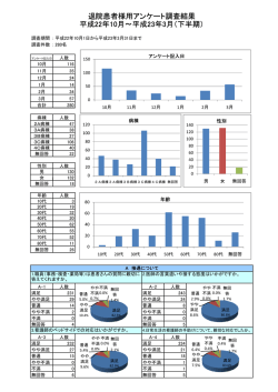 退院患者様用アンケート調査結果 平成22年10月～平成