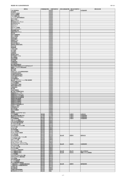 物品購入等入札参加資格者名簿 H27.12.1 商号名 申請都