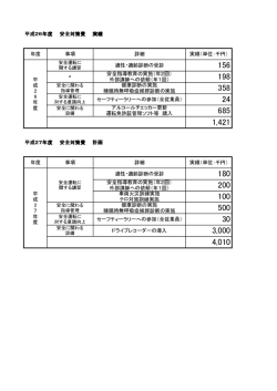 車両火災訓練実施 テロ対策訓練実施 セーフティーラリーへの参加（全