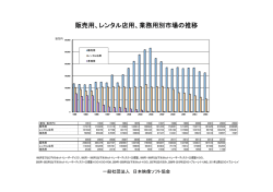 販売用、レンタル店用、業務用別市場の推移