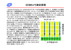 CCDカメラ測定原理