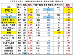 「食品成分表」 文部科学省科学技術・学術政策局 実教出版
