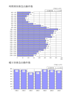 時間・曜日別救急出動件数