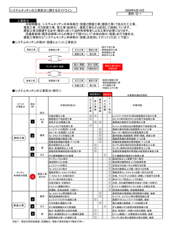 本説明書は、システムキッチンの本体組立・設置と関連工事（建設工事