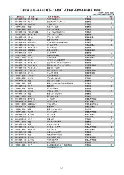 創立者・池田大作先生に贈られた名誉博士・名誉教授