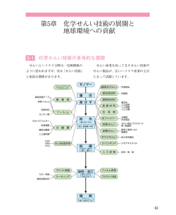第5章 化学せんい技術の展開と 地球環境への貢献