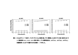 図2．1500gのキャノーラ油で、ジャガイモ（ のキャノーラ油で、ジャガイモ