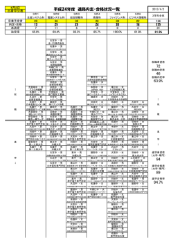 94 72 46 63.9% 89 94.7% 平成24年度 進路内定・合格状況一覧