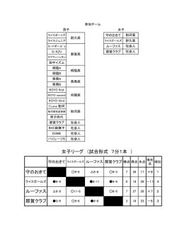 那賀クラブ ルーファス 女子リーグ （試合形式 7分1本 ）