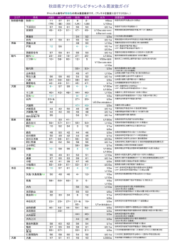 秋田県アナログテレビチャンネル周波数ガイド