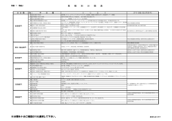 物品業種別分類表（PDF156KB）
