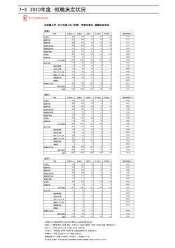 就職決定状況 - 学校法人立命館