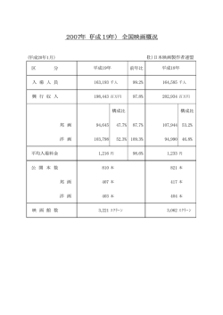 2007年（平成19年） 全国映画概況