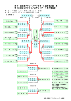大会結果 - 近畿クラブバスケットボール連盟