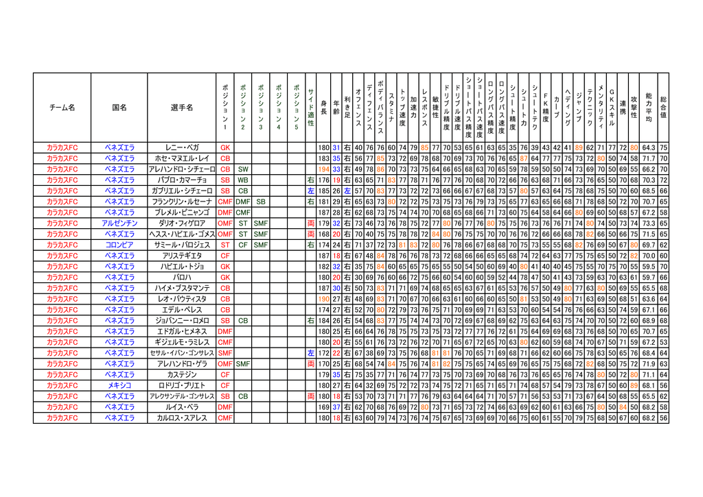 チーム名 国名 選手名 カラカスfc ベネズエラ レニー ベガ Gk 180 31 右