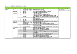 県内大学における環境保全・環境教育等に関する取組