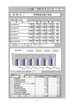 犯罪捜査活動の推進 業 務 名