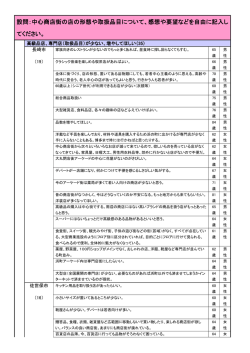 設問：中心商店街の店の形態や取扱品目について、感想や要望などを