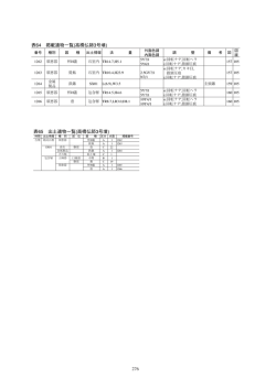表65 出土遺物一覧(高橋仏師3号墳)