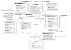 KJ 法 市民課業務について （自主研究グループ チーム「市民課」）