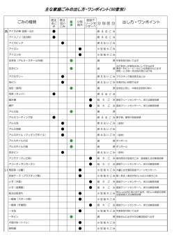 ごみ分別表（詳細）