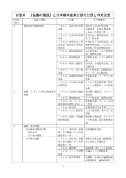 付表8 『設備の種類』と日本標準産業分類の分類との対比表