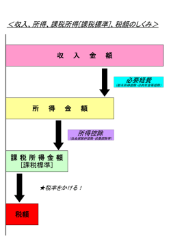 ＜収入、所得、課税所得[課税標準]、税額のしくみ＞