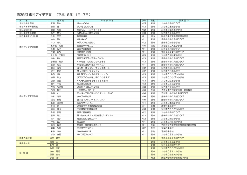 第35回 市村アイデア賞 平成16年11月17日