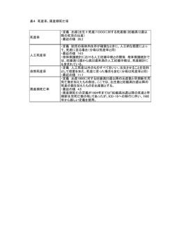 死産率 ・定義 出産(出生＋死産)1000に対する死産数（妊娠満12週以 降