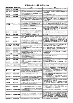 建設業法上の工種、業種対応表