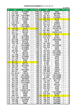 大阪高等学校体育連盟BSポイントランキング