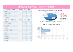 水素フェイシャル アンケート結果