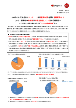 20 代・30 代女性の 5 人に 1 人 は糖質制限を既に経験済み！