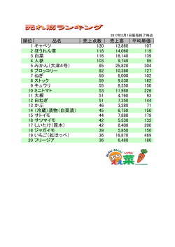 順位 品名 売上点数 売上高 平均単価 1 かぶ 274 22,070 81 2 キュウリ