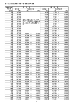 第17条による民事事件の着手金、報酬金の早見表（pdf）