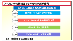 フィリピン：新大統領に寄せられる期待