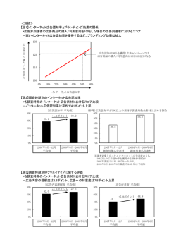 インターネット広告認知率とブランディング効果の関係 *広告非到達者の