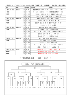 「宮城県予選」優勝 ： 蛇田イーグルス