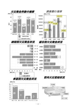 火災発生件数の推移 曜日別火災発生状況 時間別火災発生