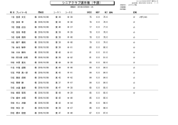 2016/10/06 シニアグラブ選手権（予選）成績表