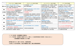 歴代大統領の政策比較レポート(PDF:332KB)