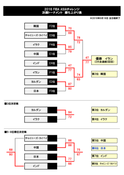 2016 FIBA ASIAチャレンジ 決勝トーナメント 勝ち上がり表 優勝 イラン