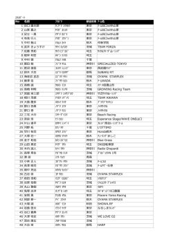 第15回ツインリンクもてぎ100kmサイクルマラソンのエントリーリストを