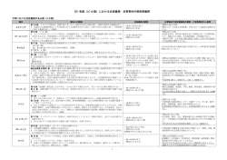 EU 各国（27 か国）における兵役義務・非軍事的代替役務義務