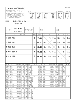 IMPリーグ報告書 マイナー 71.55 14 18 11 19 1 40.51 12 9 10 5 2 3