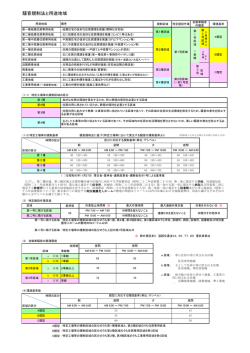 騒音規制法と用途地域についてはこちら