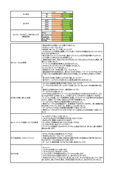（人） （％） 男 10 45.5 女 12 54.5 （人） （％） 20代 2