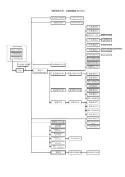 関西福祉大学 会議組織図 2016.4