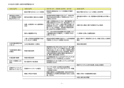 日本政府の人権条約機関審査経過1993～2011