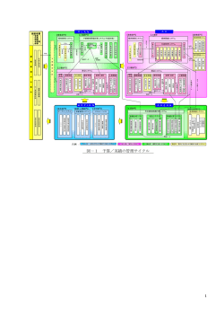 1 図－1 予算／実績の管理サイクル